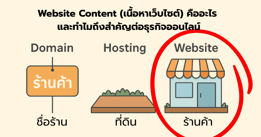 Website Content เนื้อหาเว็บไซต์ คืออะไร และทำไมถึงสำคัญต่อธุรกิจออนไลน์