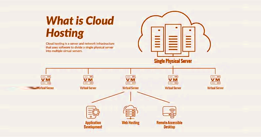Cloud Web Hosting การเปรียบเทียบเว็บโฮสติ้งกับโฮสติ้งคลาวด์