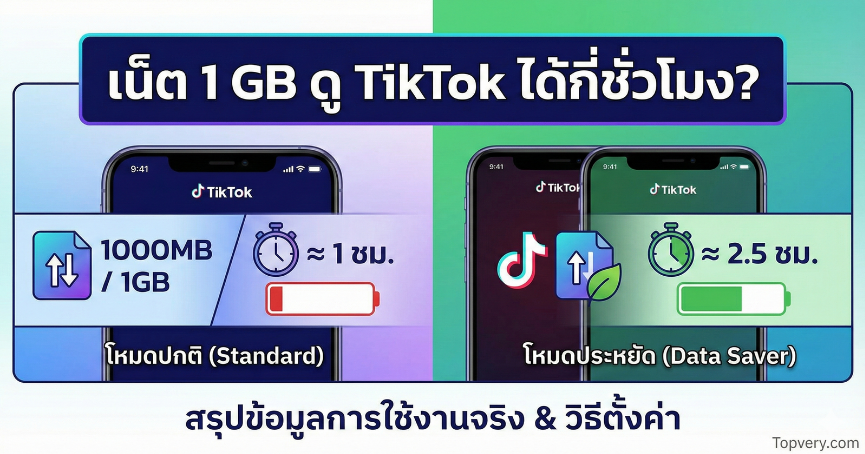 อินเตอร์เน็ต 1 GB หรือ 1000 MB ดู TikTok ได้กี่ชั่วโมง สรุปข้อมูลล่าสุด